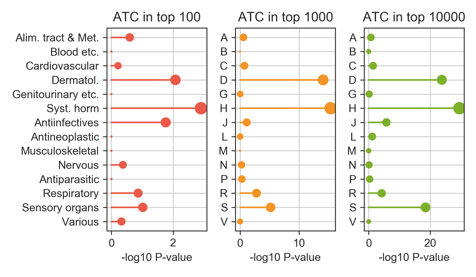 ATC Statistics